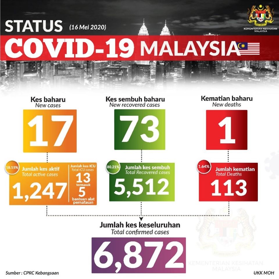 COVID-19 Malaysia 16 May status