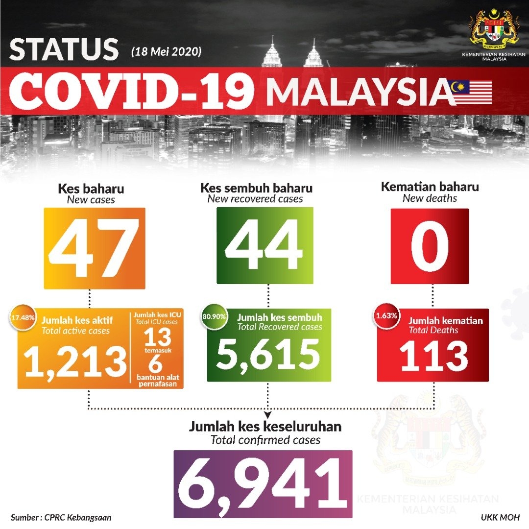 COVID-19: Malaysia records 47 new cases today (18 May), 21 ...