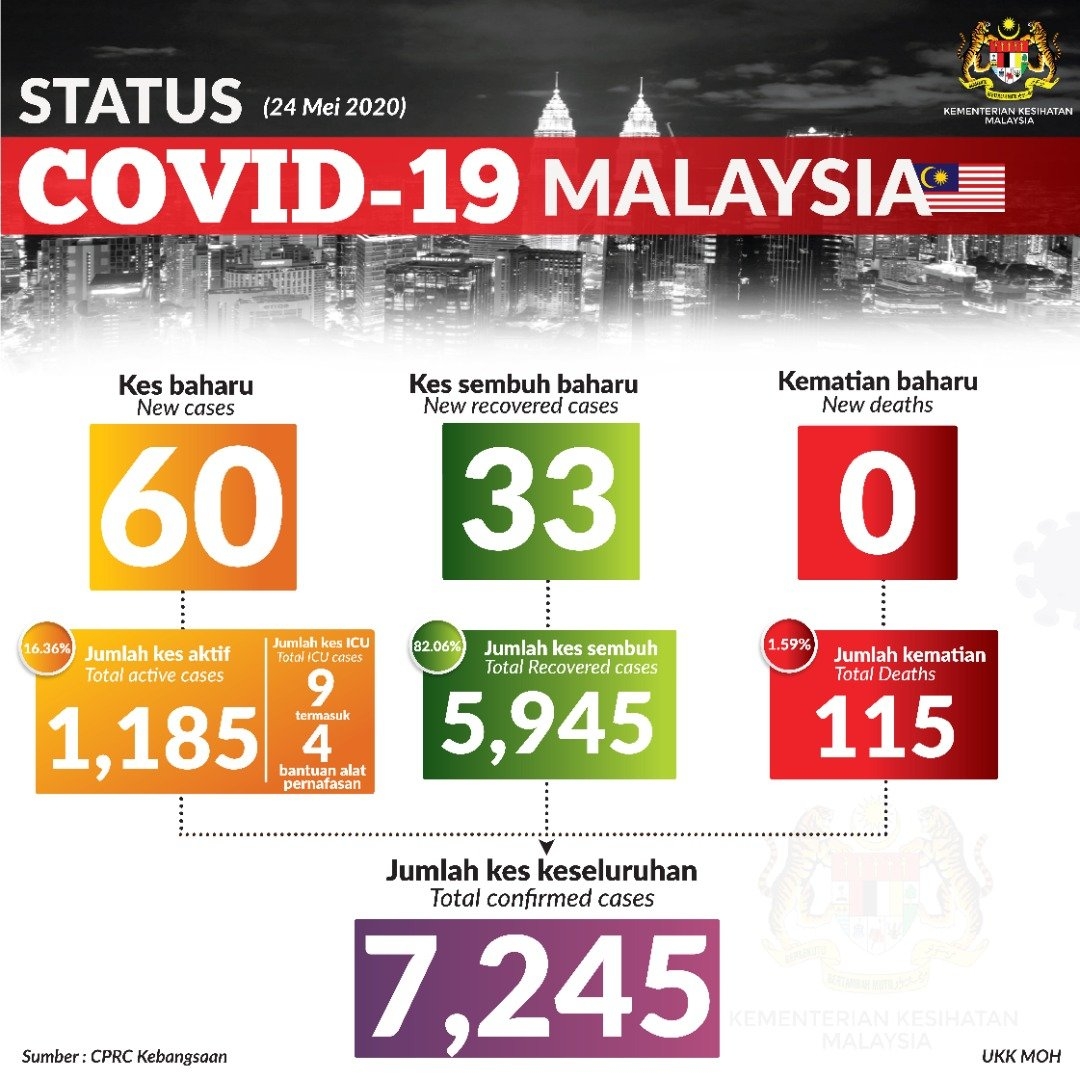 COVID-19 Malaysia 24 May status