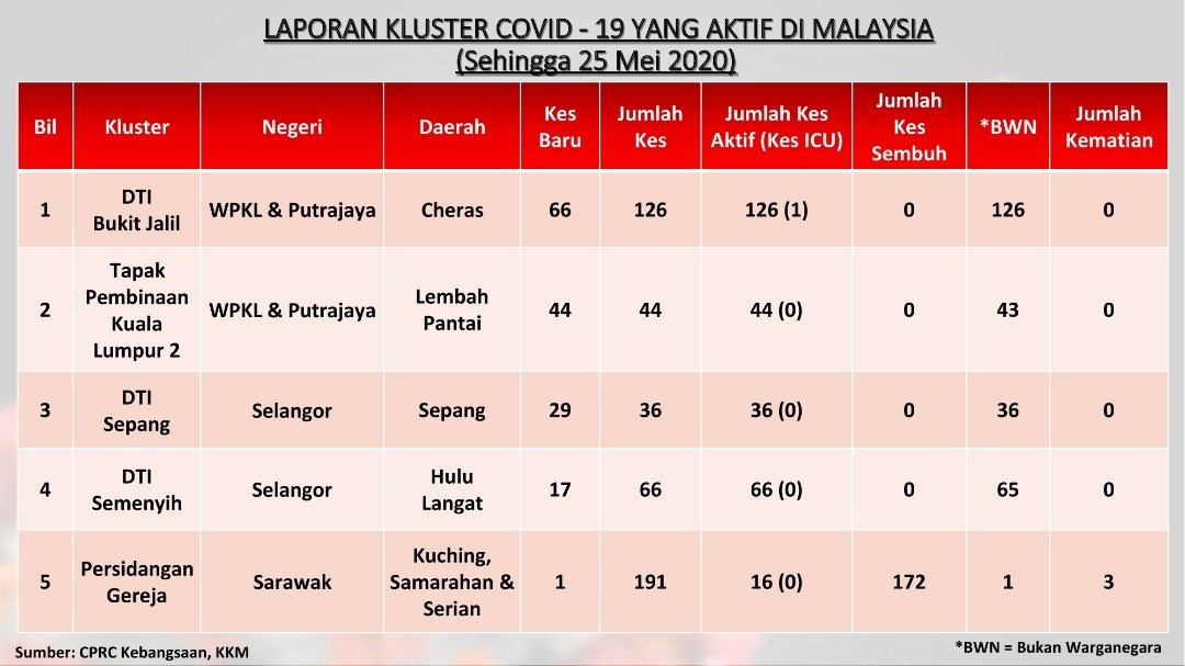 https://www.soyacincau.com/wp-content/uploads/2020/05/200525-covid-19-clusters.jpg