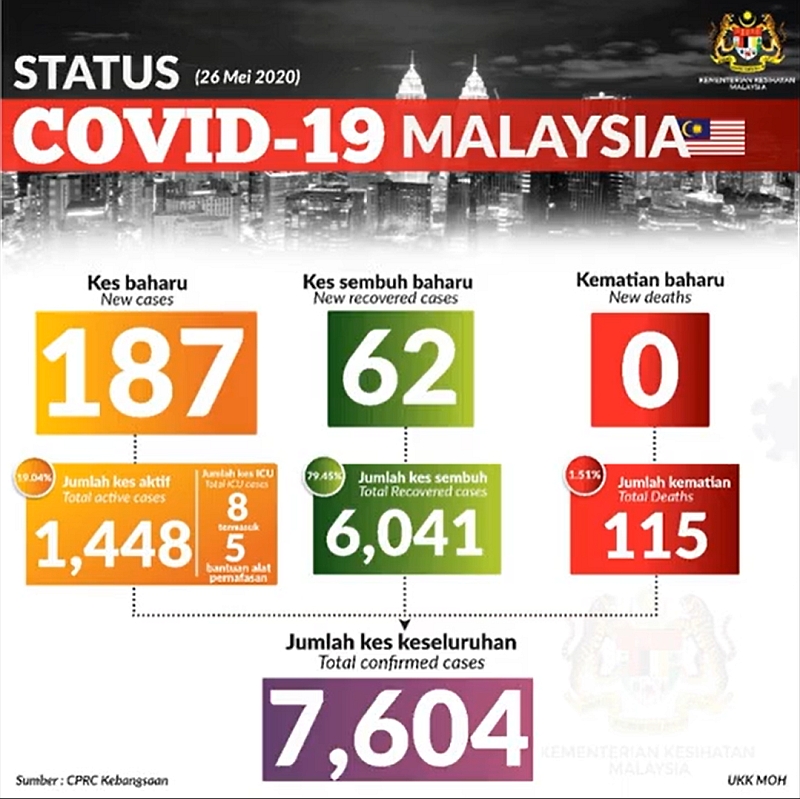 COVID-19 Malaysia status 26 May