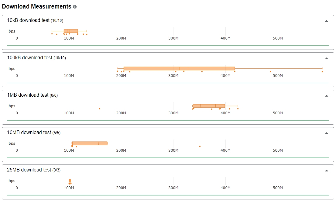 CLoudflare speed test download measurements