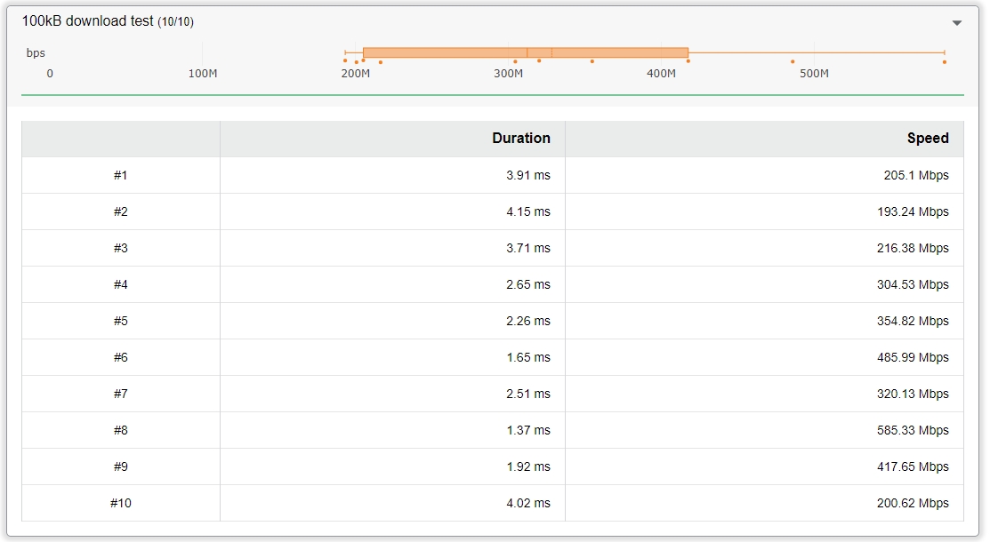 Breakdown download cloudflare speed test