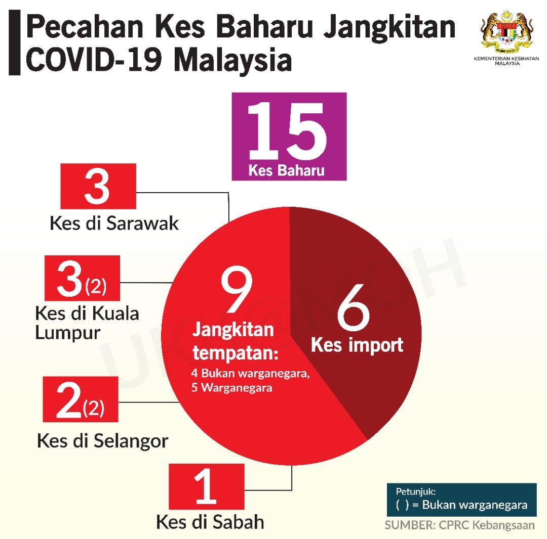 https://www.soyacincau.com/wp-content/uploads/2020/05/200527-covid-19-malaysia-local-numbers.jpg