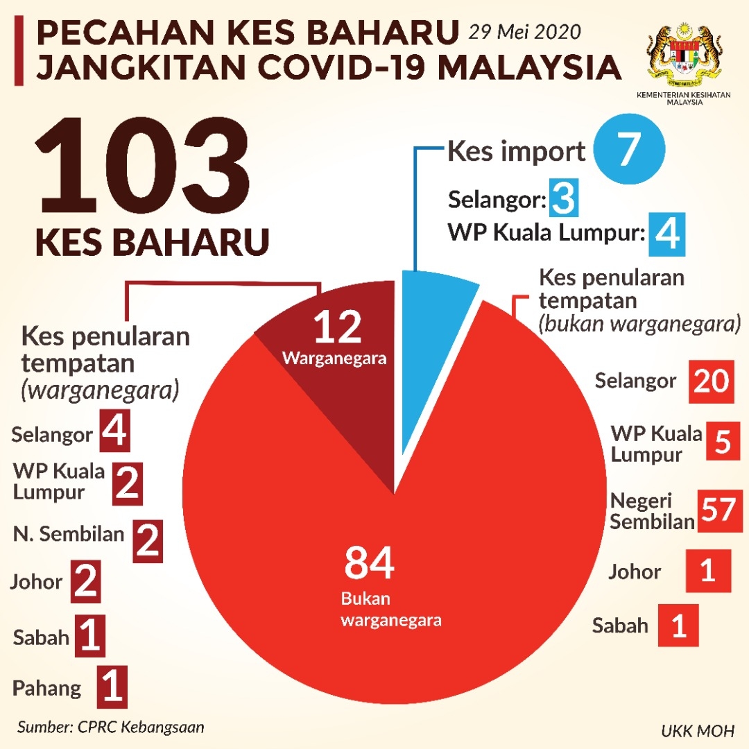 COVID-19 103 cases breakdown