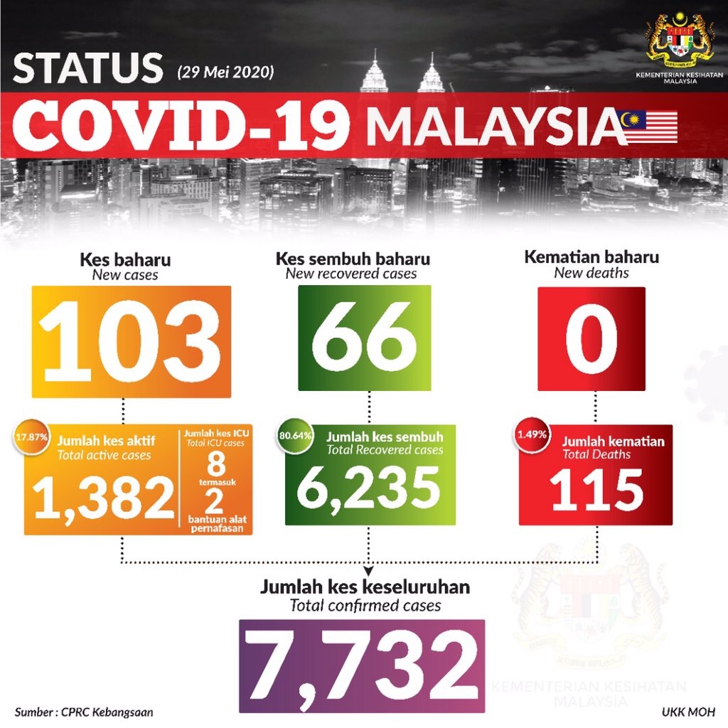 https://www.soyacincau.com/wp-content/uploads/2020/05/200529-covid-19-malaysia-infographics.jpg