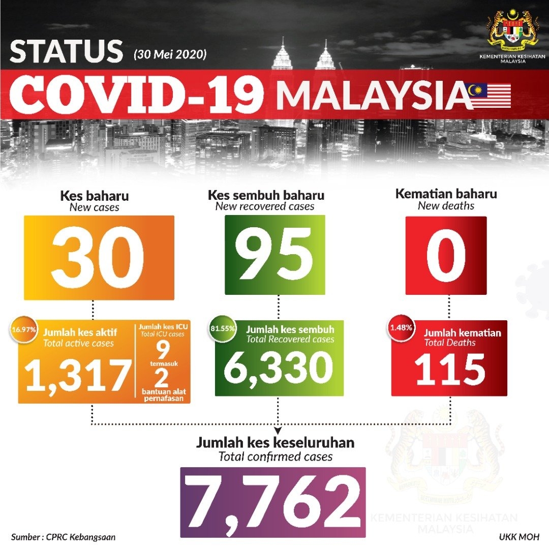 COVID-19 Malaysia update