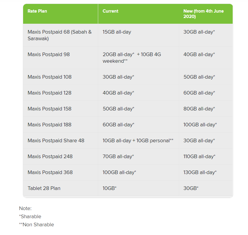Maxis Postpaid New Upgrade