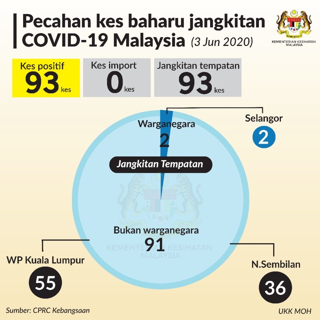 COVID-19 local cases malaysia