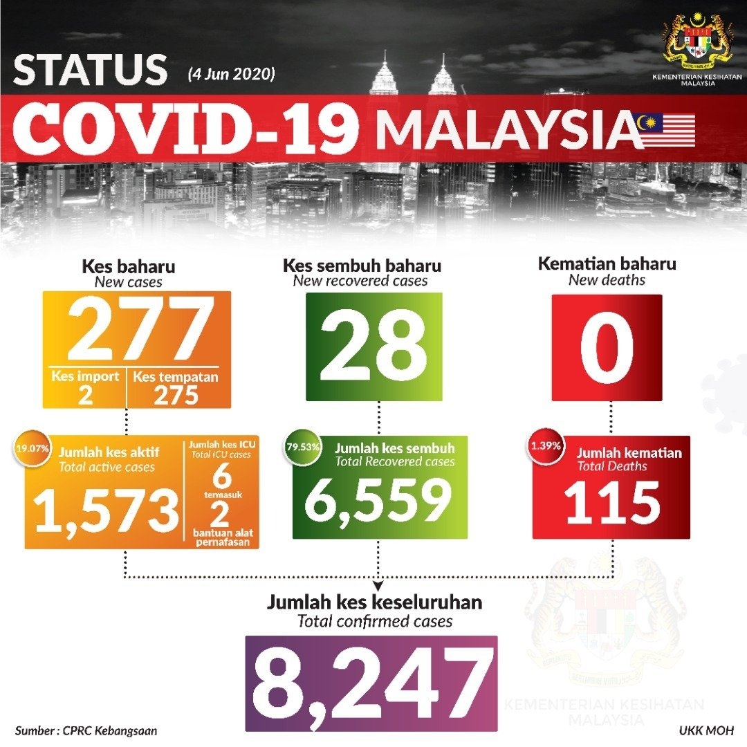 COVID-19 Malaysia new cases