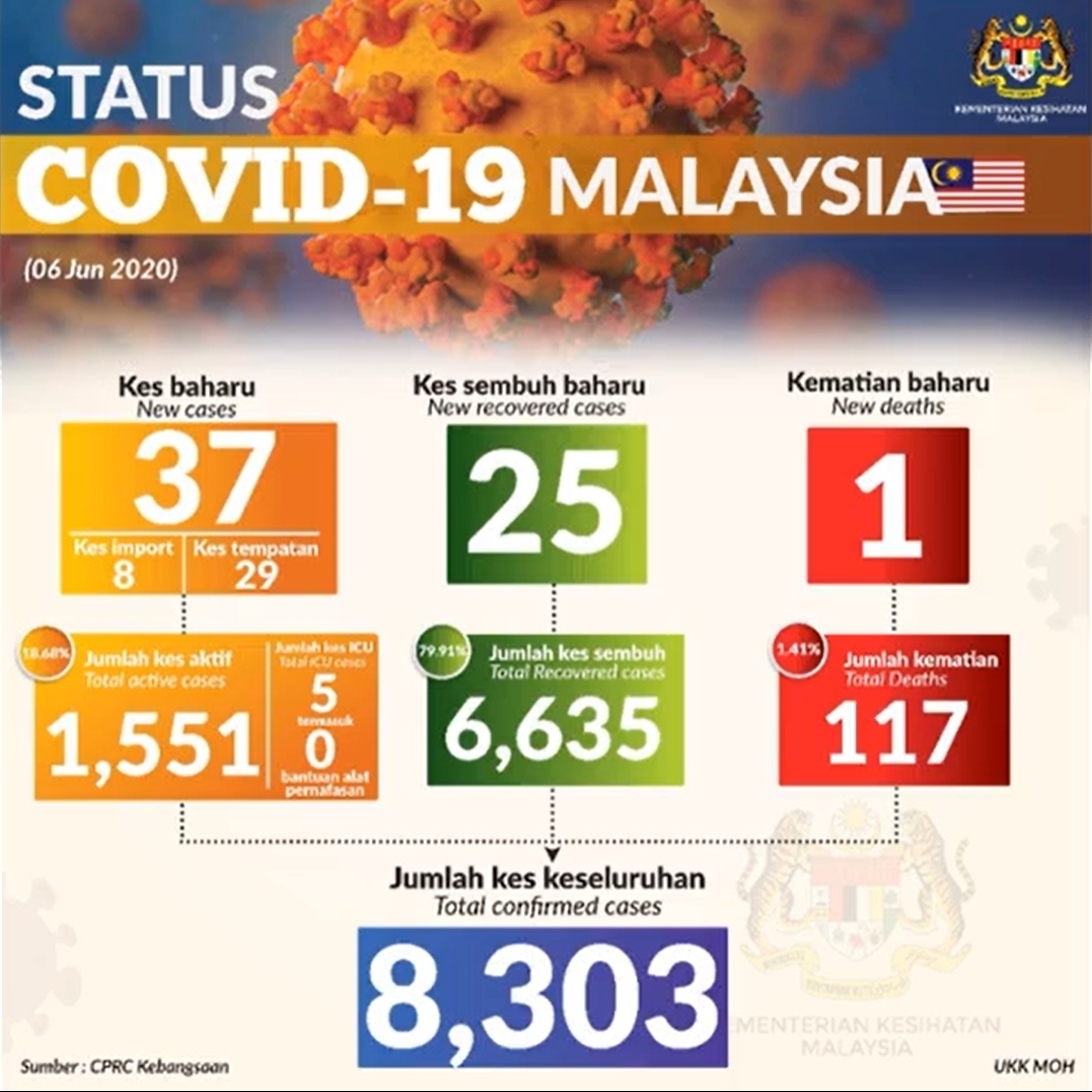 COVID-19 Malaysia Status