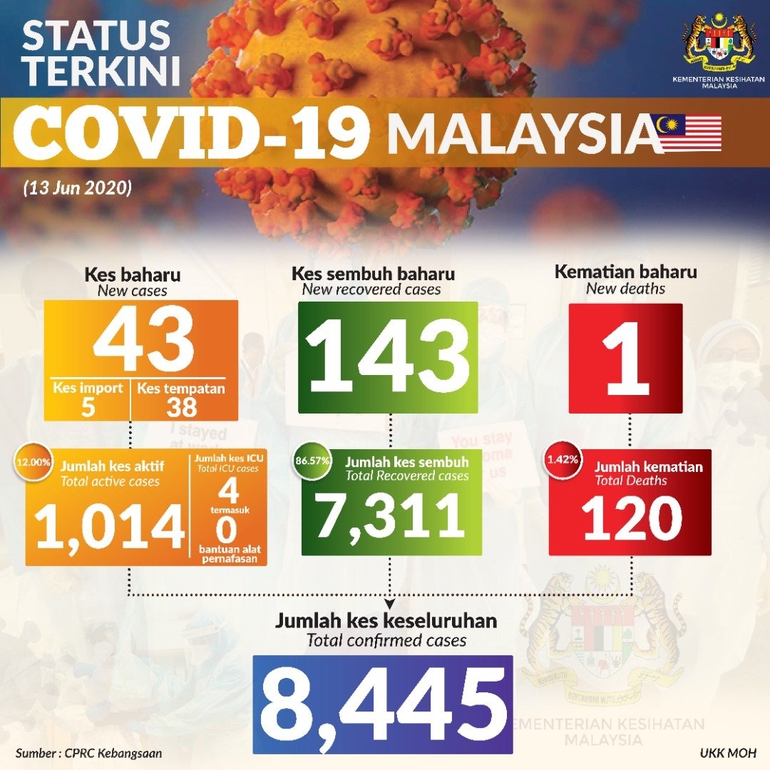 COVID-19 Malaysia Status