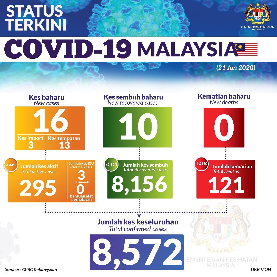 COVID-19 Malaysia 21 June status