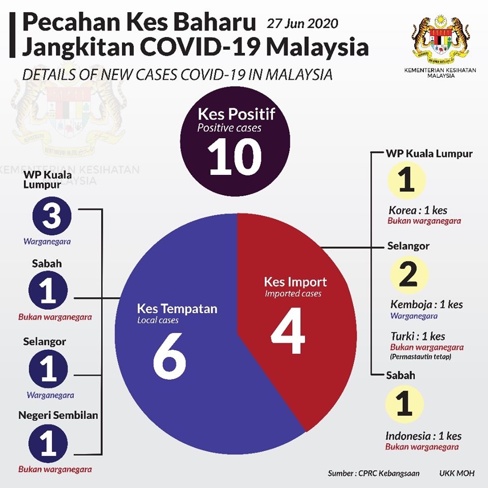 COVID-19 cases malaysia breakdown