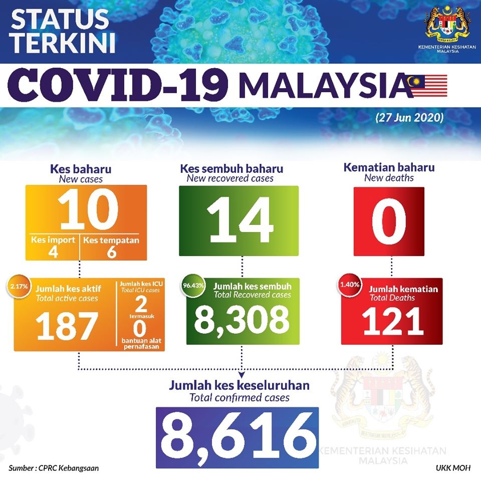 COVID-19 Malaysia Status 27 June