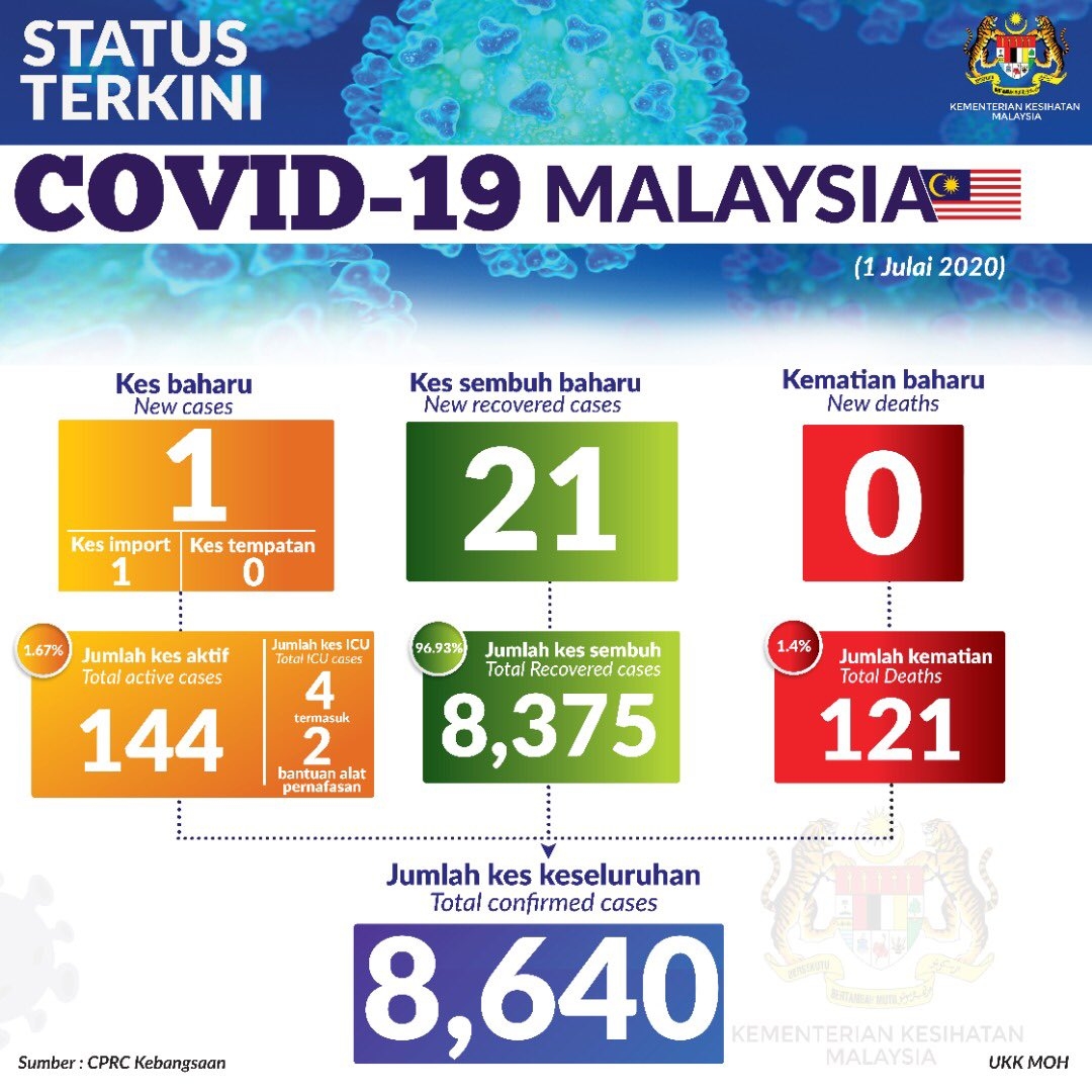 COVID-19 Malaysia Status 1 July