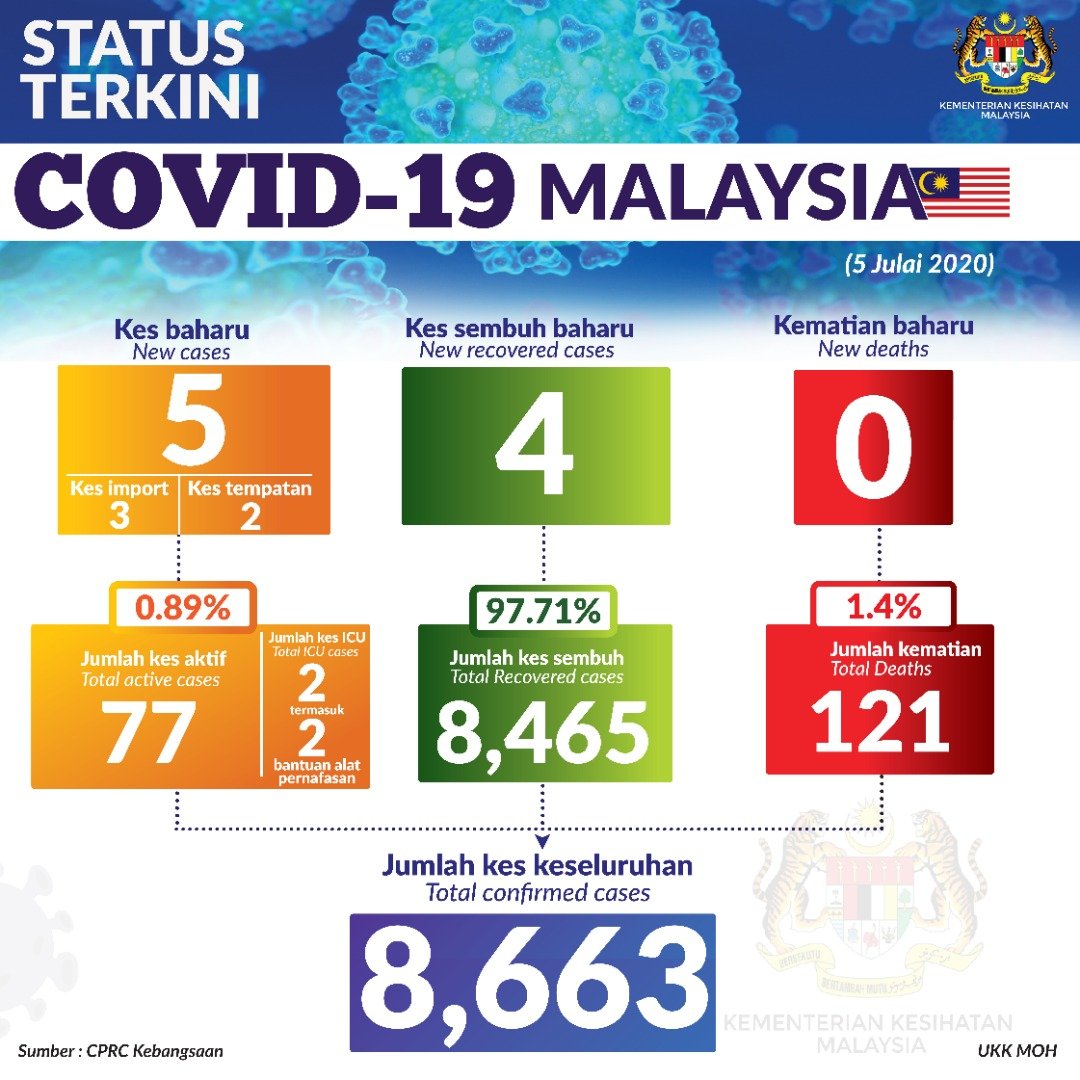 COVID-19 Malaysia Status 5 July