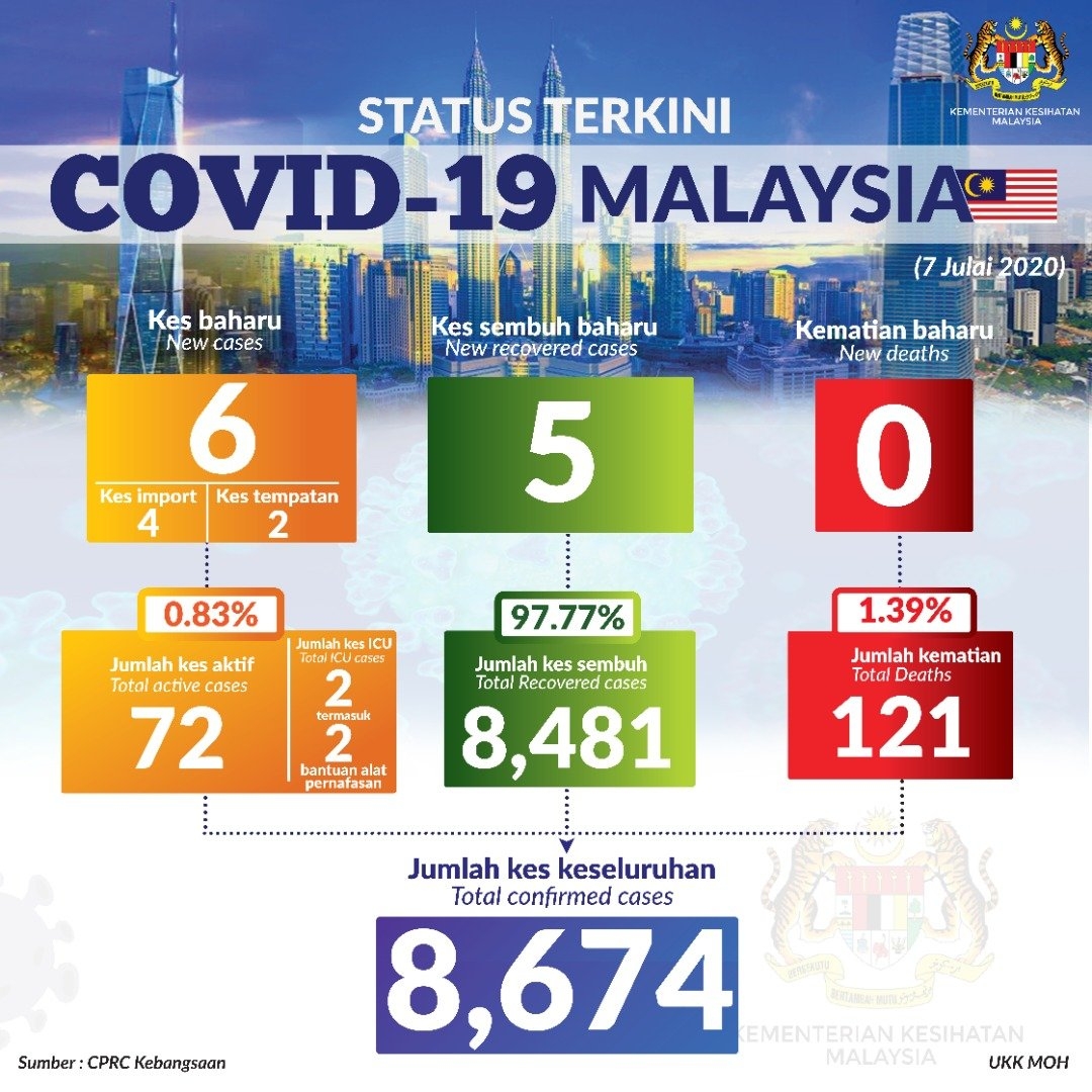 COVID-19 Malaysia case