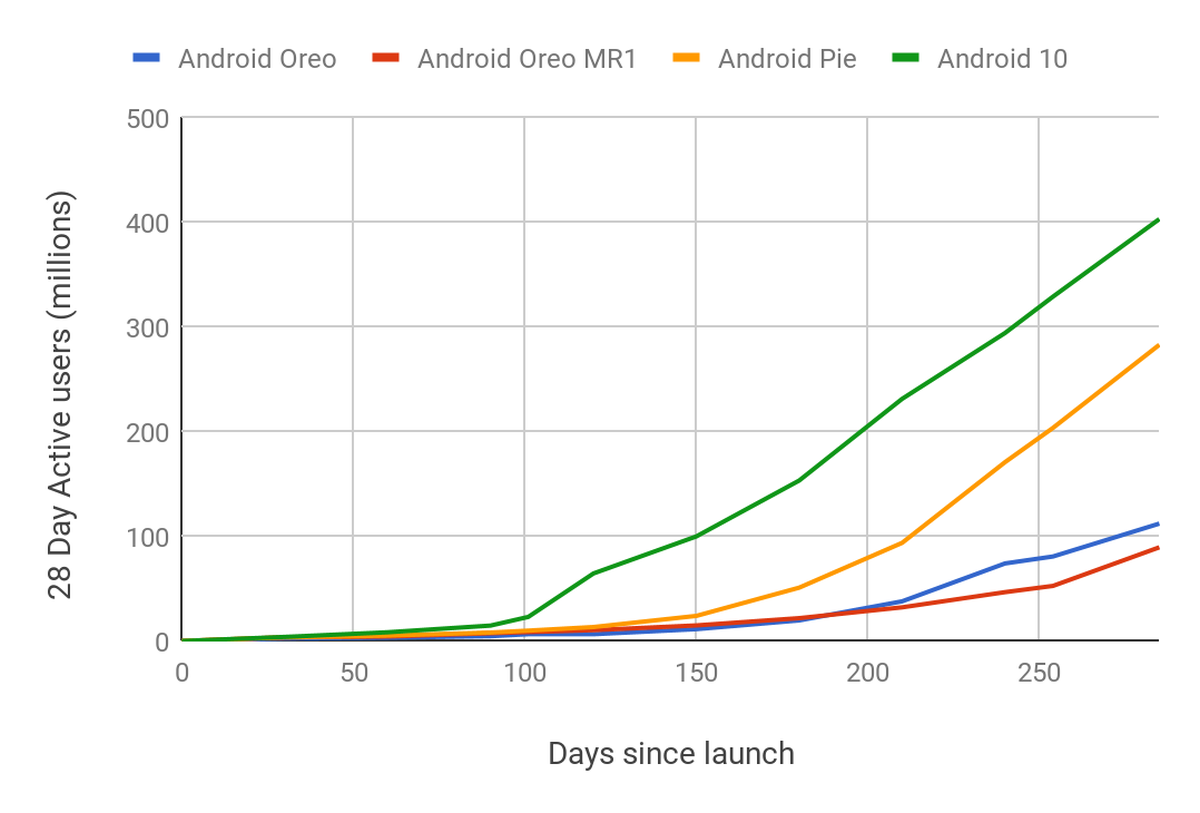 Android 10