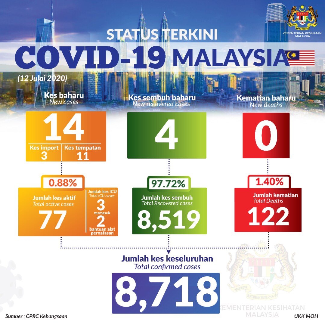 COVID-19: Malaysia records 14 new cases, 11 are locally ...