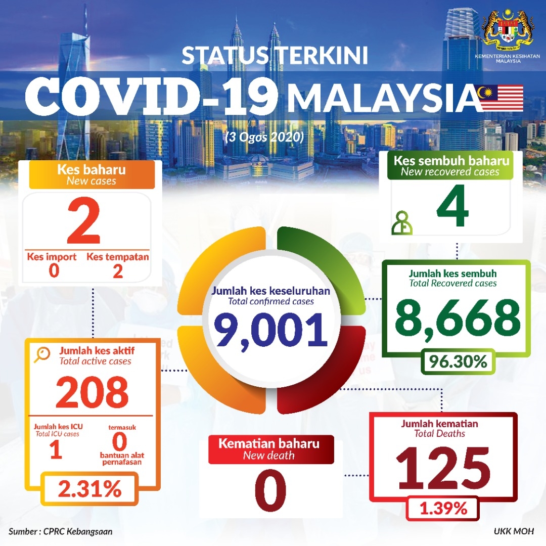 COVID-19 Malaysia