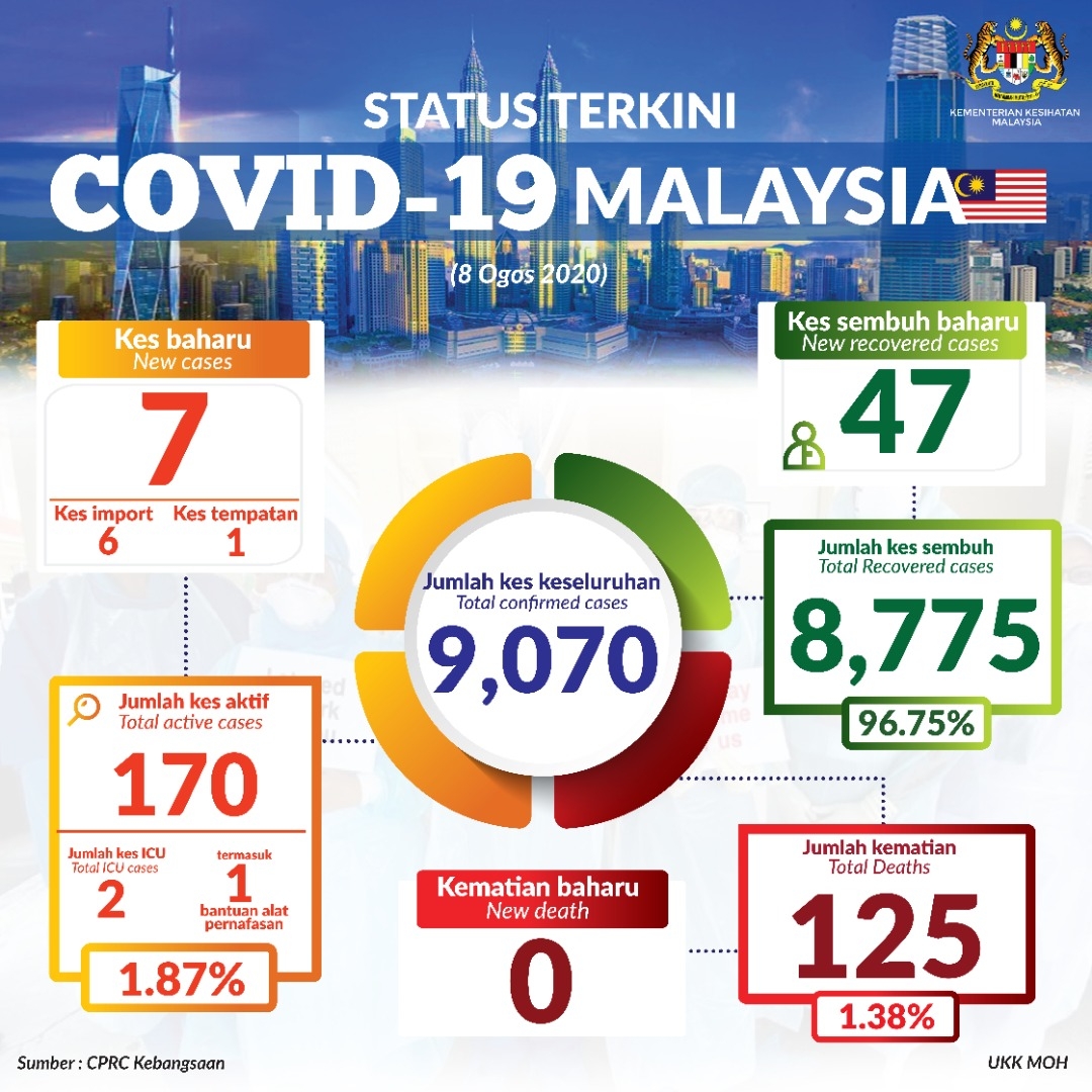 COVID-19 8.8 Malaysia