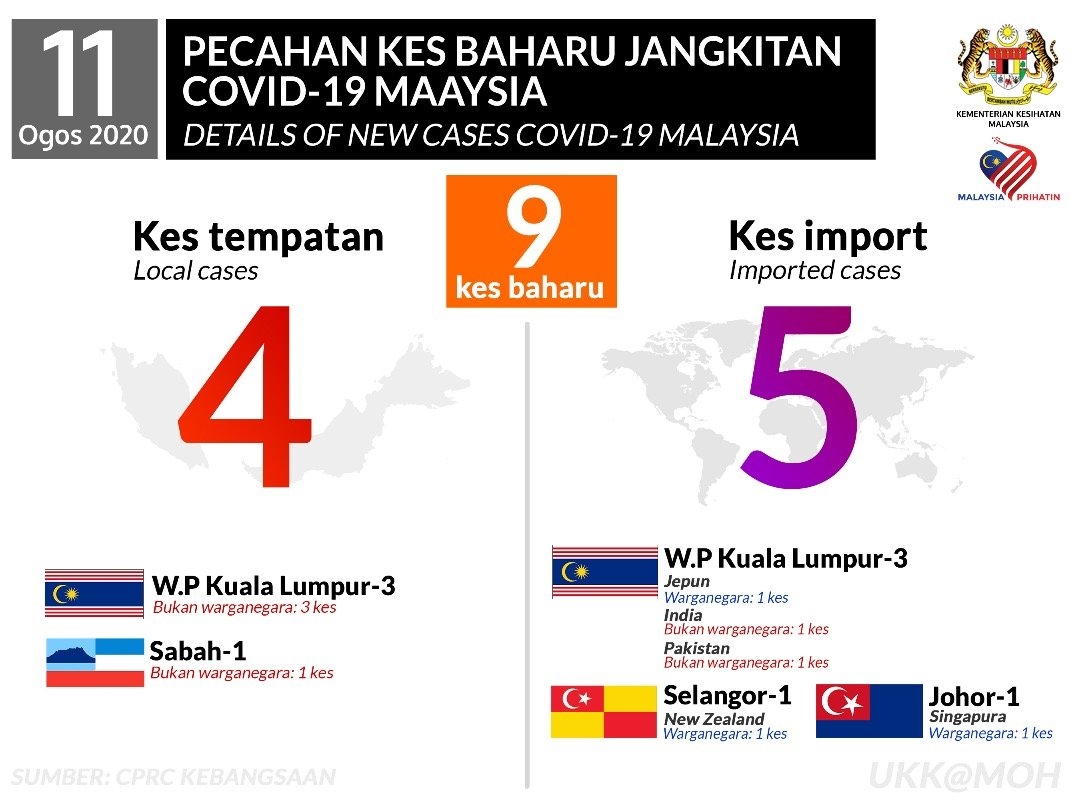 COVID-19 Malaysia Breakdown