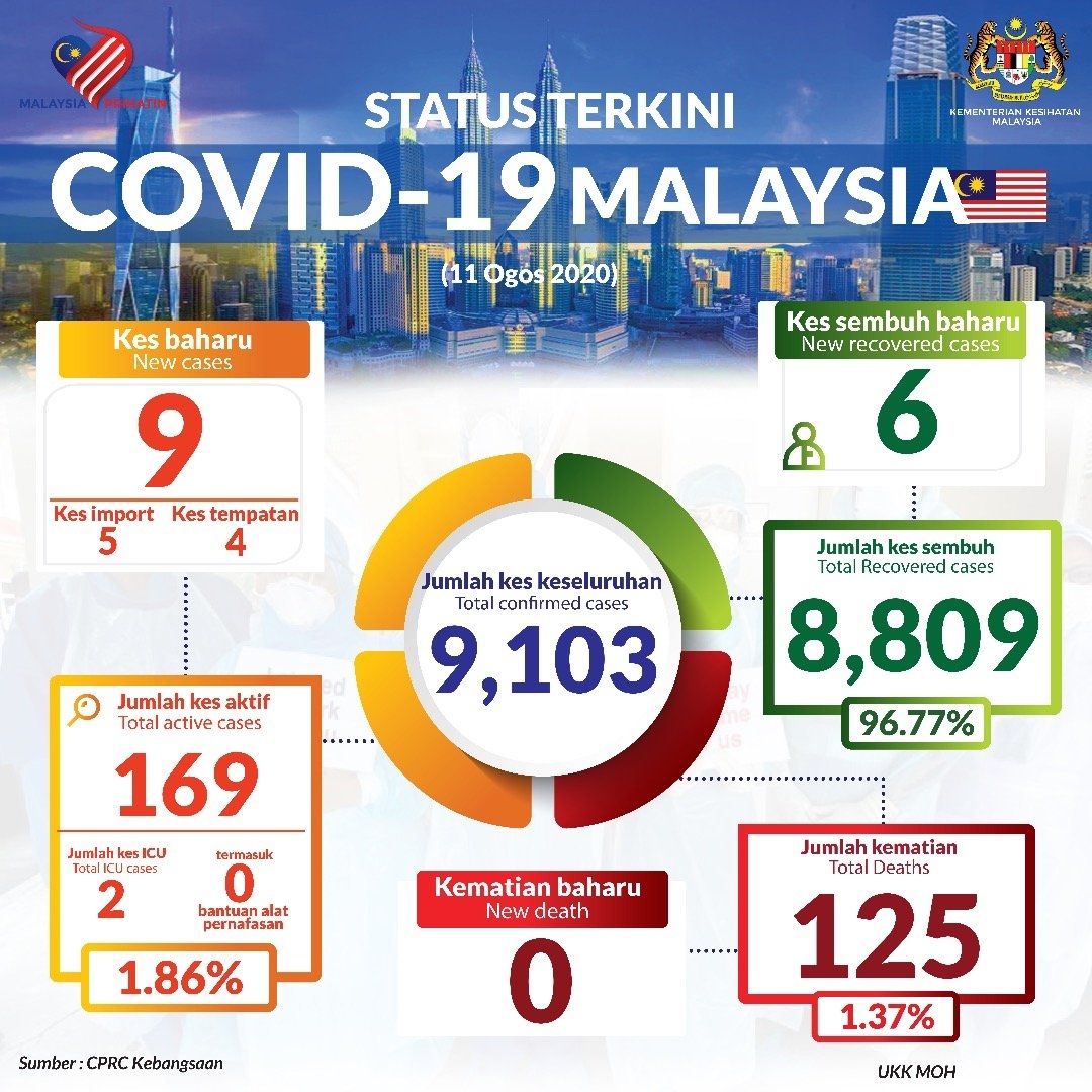 COVID-19 Malaysia