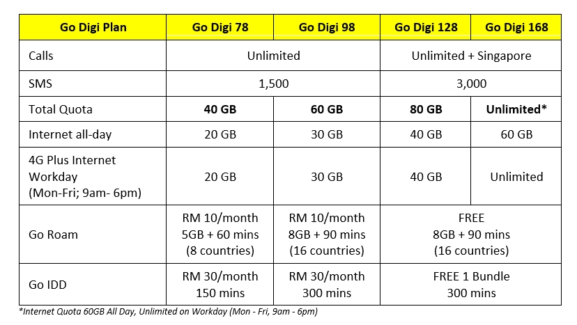 business plan postpaid