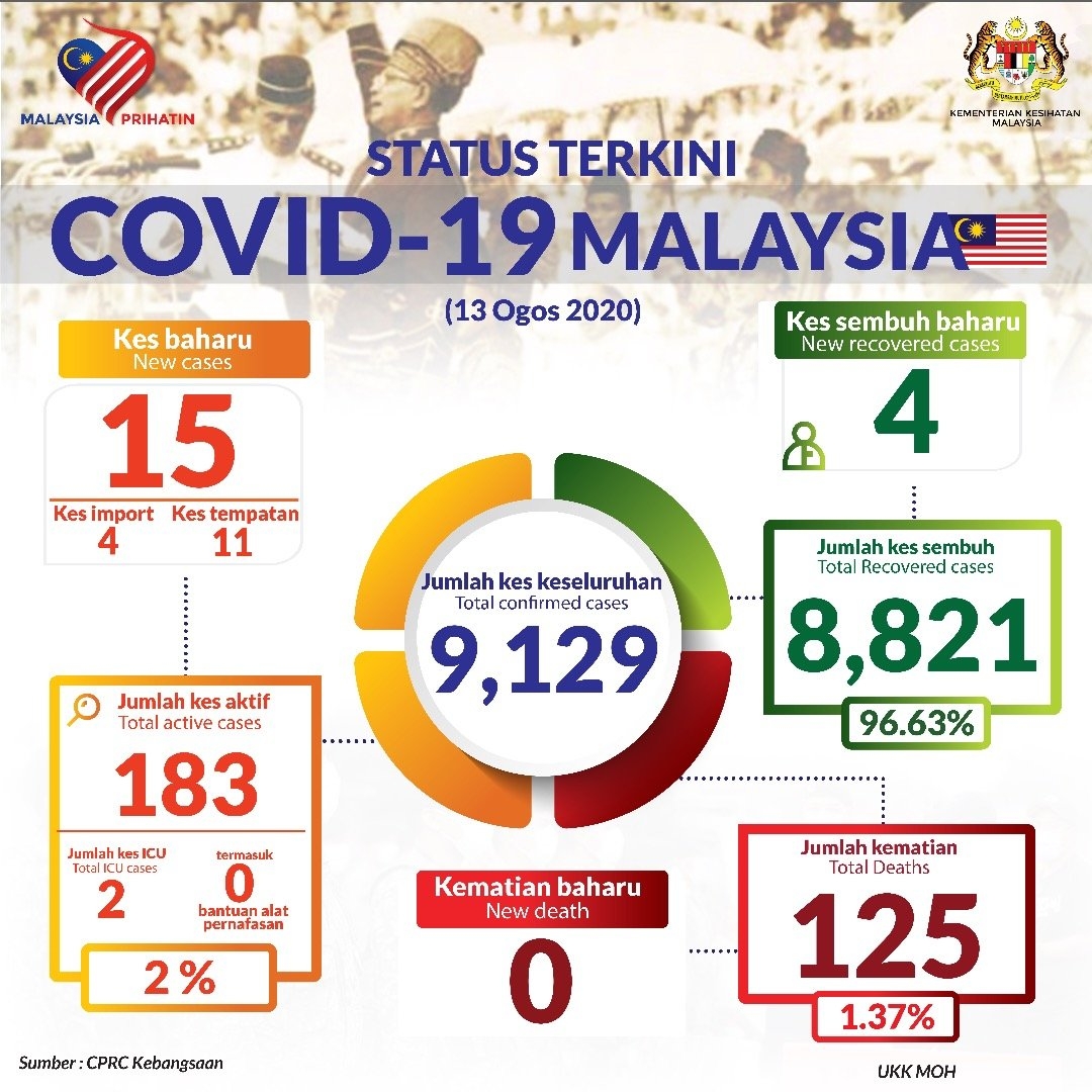 COVID-19 Malaysia