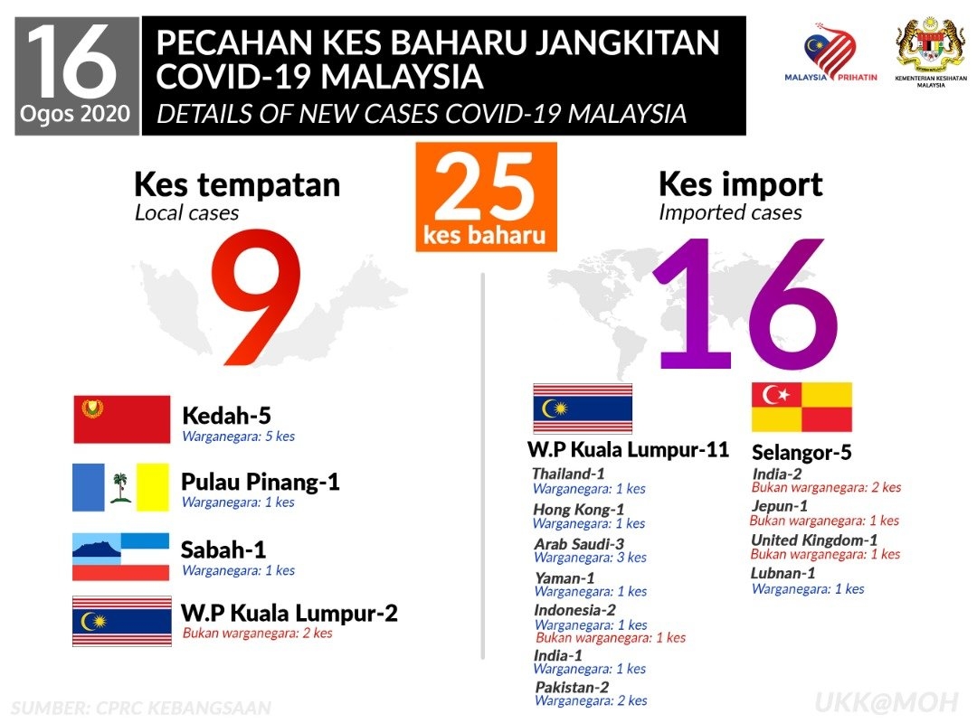 COVID-19 breakdown Malaysia