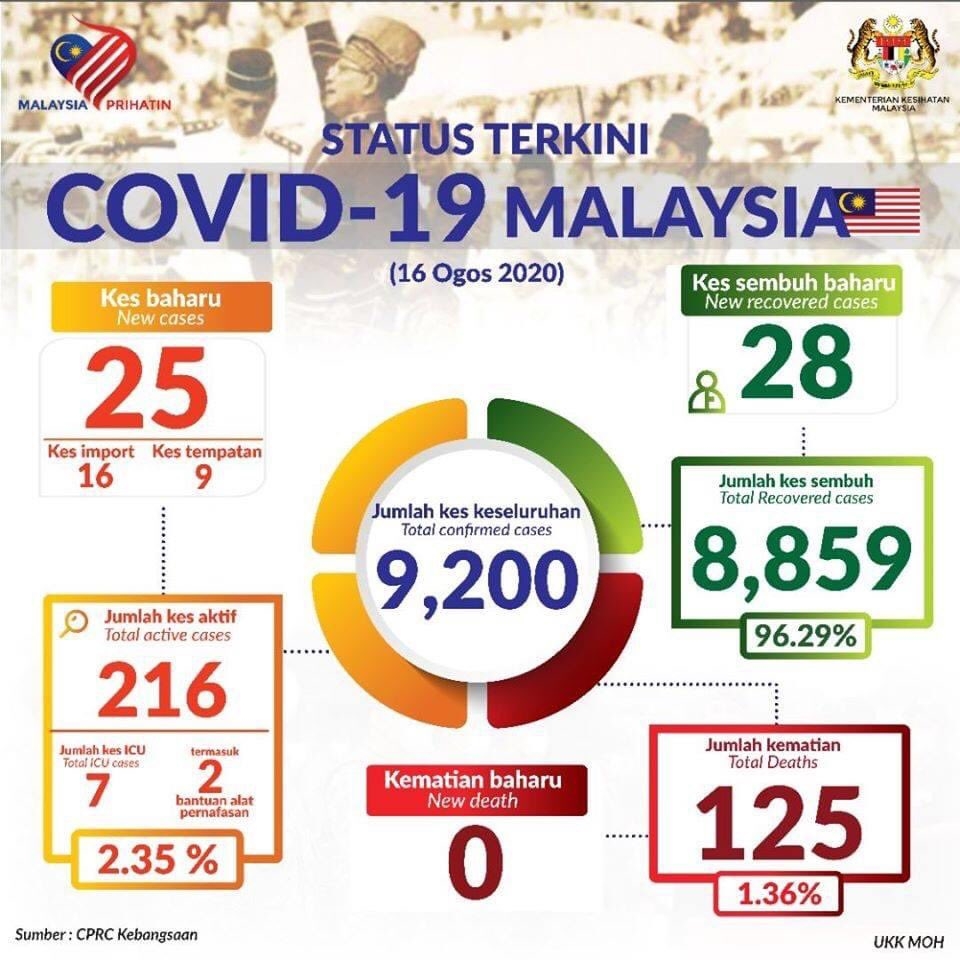 COVID-19 Malaysia