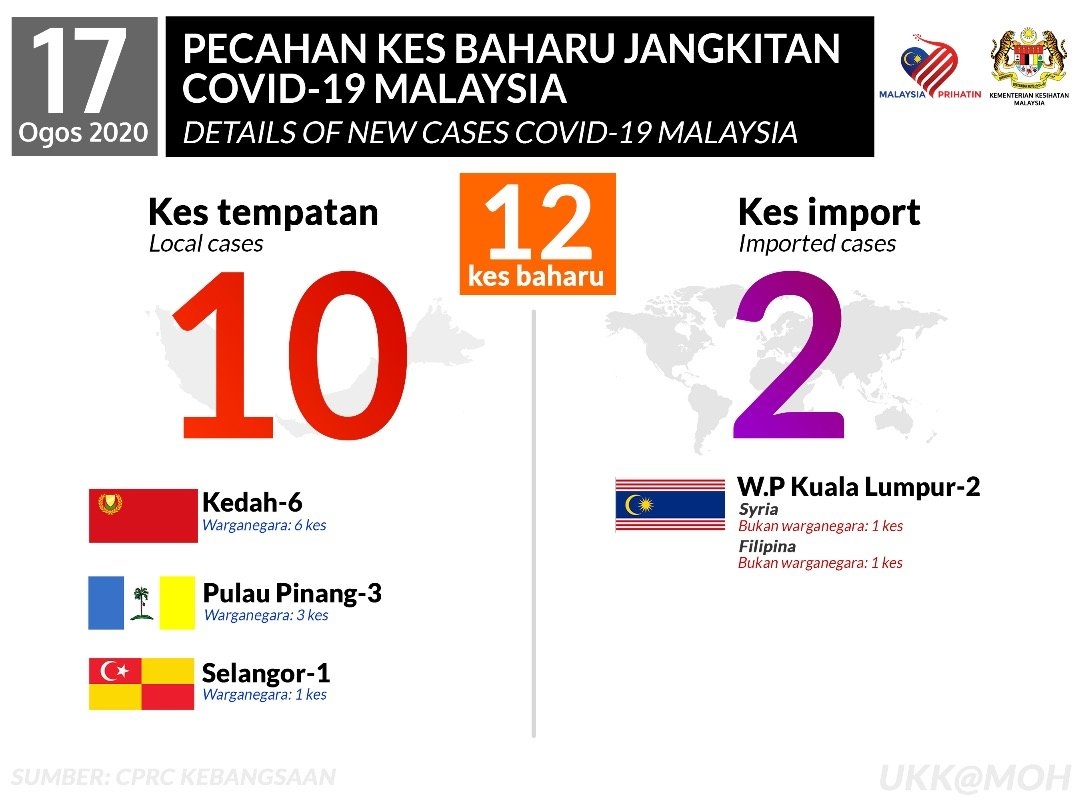 coVID-19 Malaysia breakdown