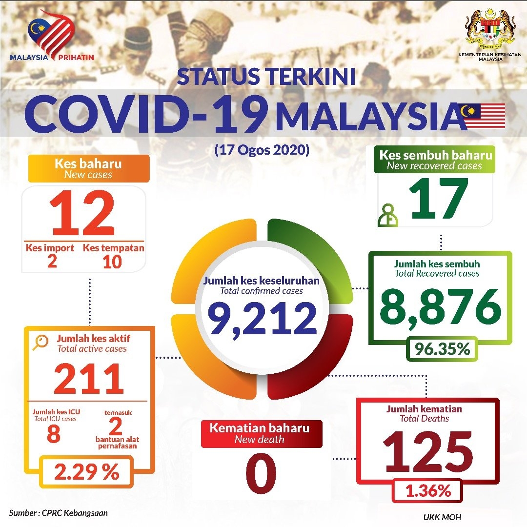 COVID-19 Malaysia Status