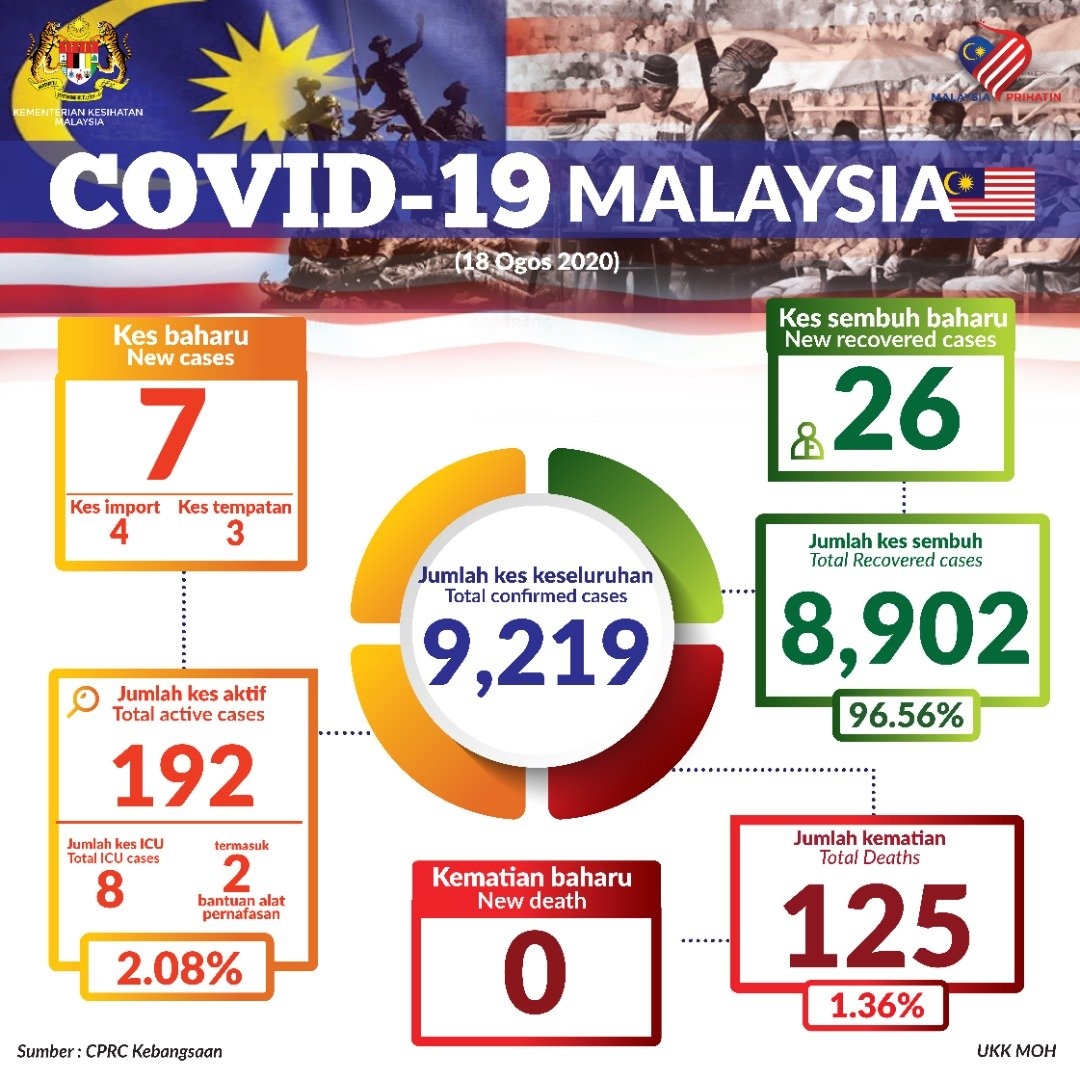 COVID-19 Malaysia