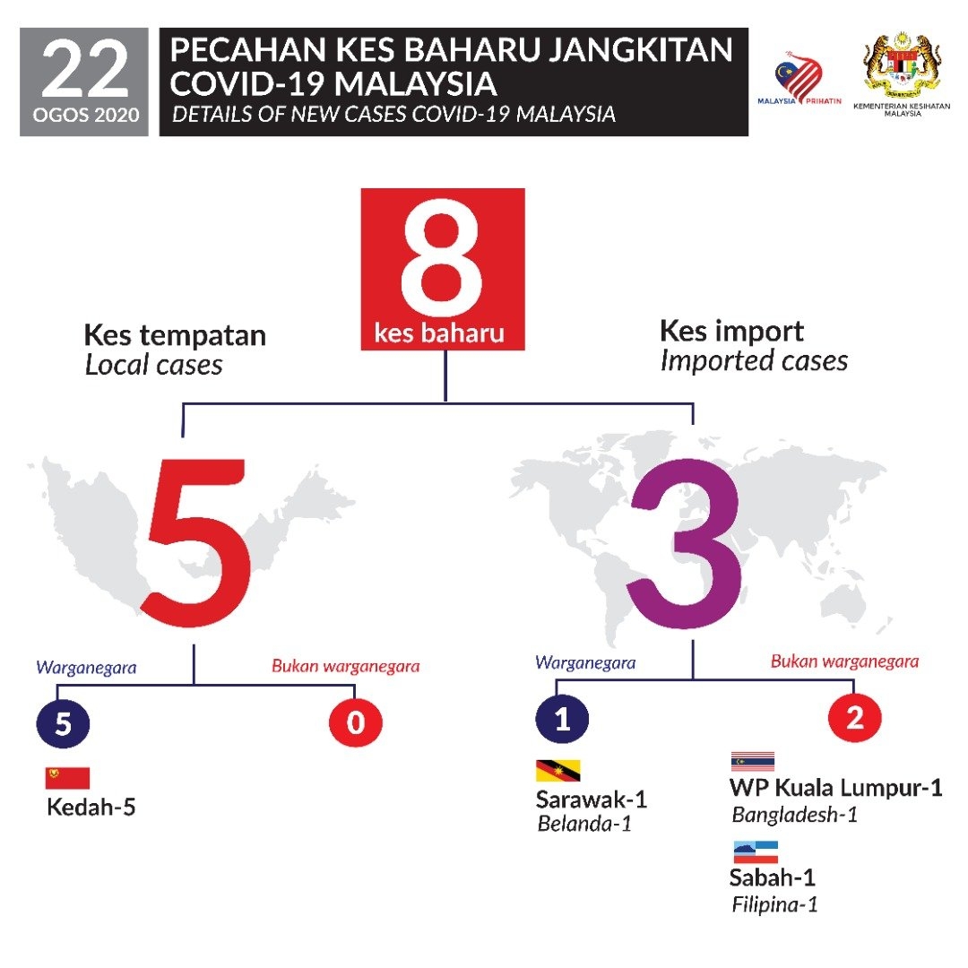 COVID-19 Malaysia breakdown