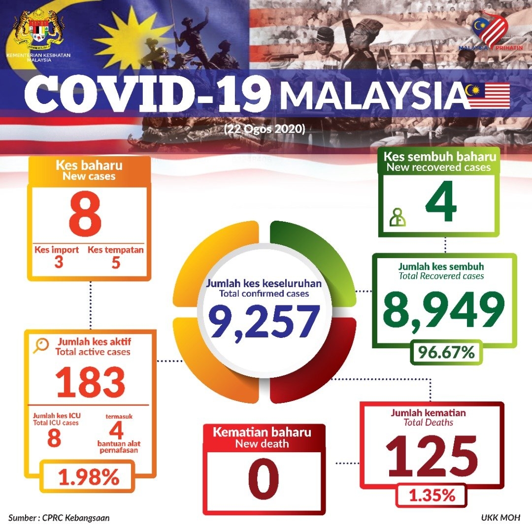 COVID-19 malaysia status update
