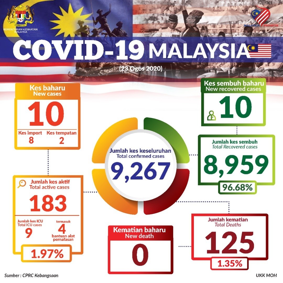 COVID-19 Malaysia