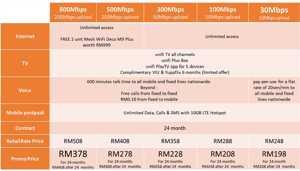 unifi business plan 800mbps