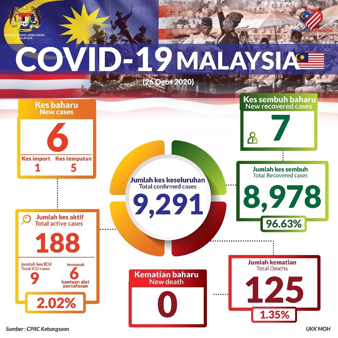 CoVID-19 Malaysia status
