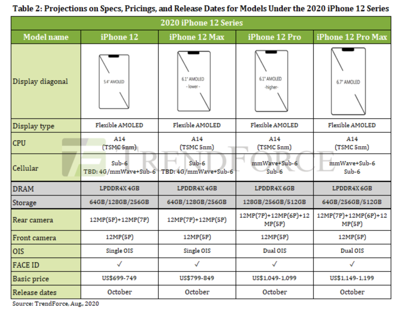 Apple iPhone 12 Lineup: Price, Specs, Release Date