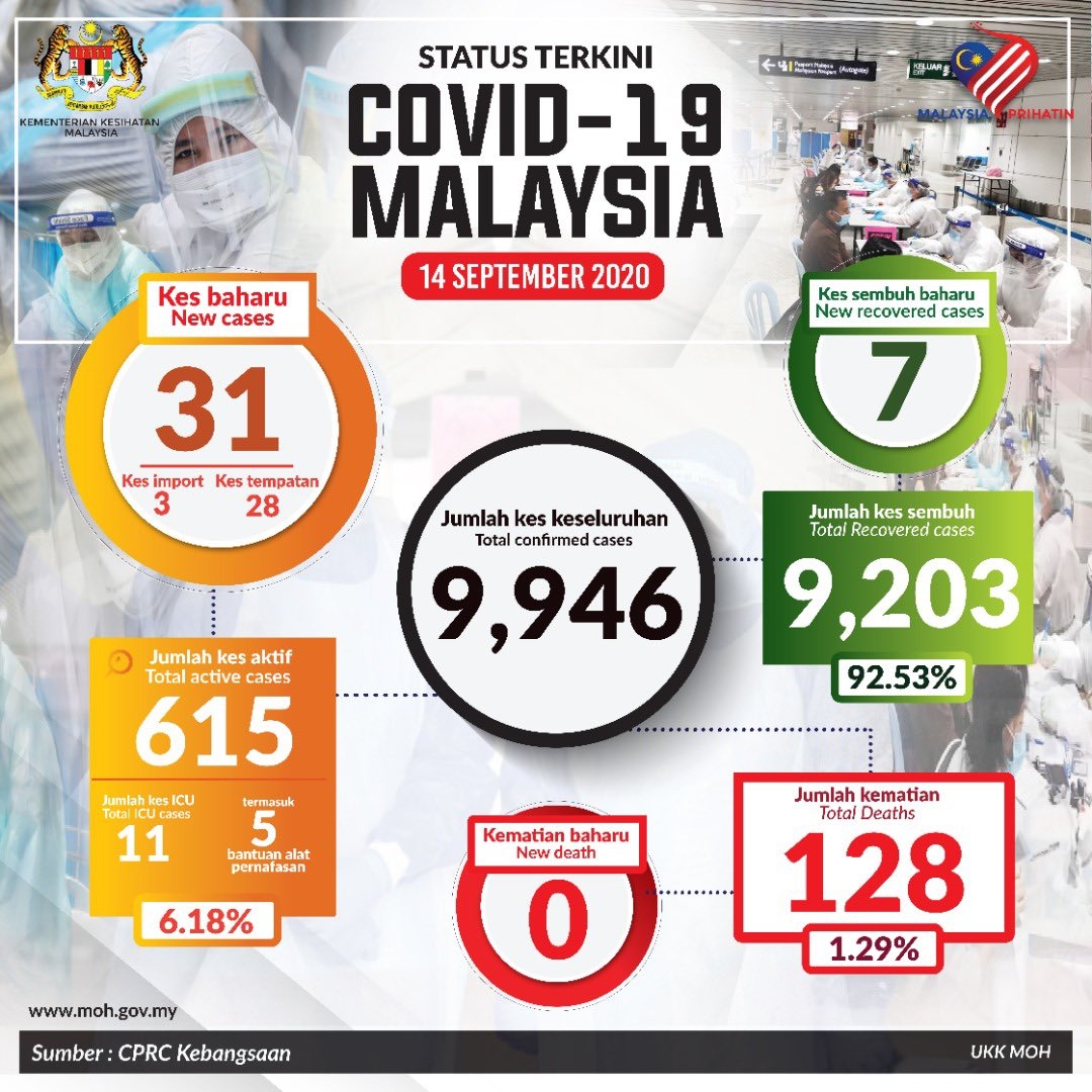COVID-19 Malaysia status