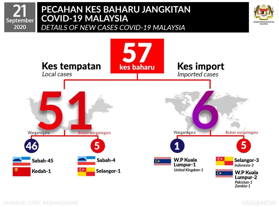 COVID-19 Malaysia Breakdown