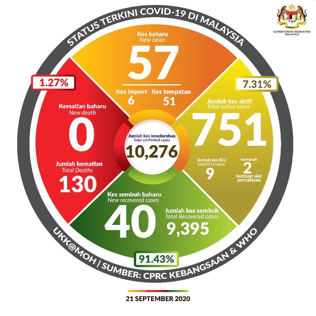 COVID-19 Malaysia