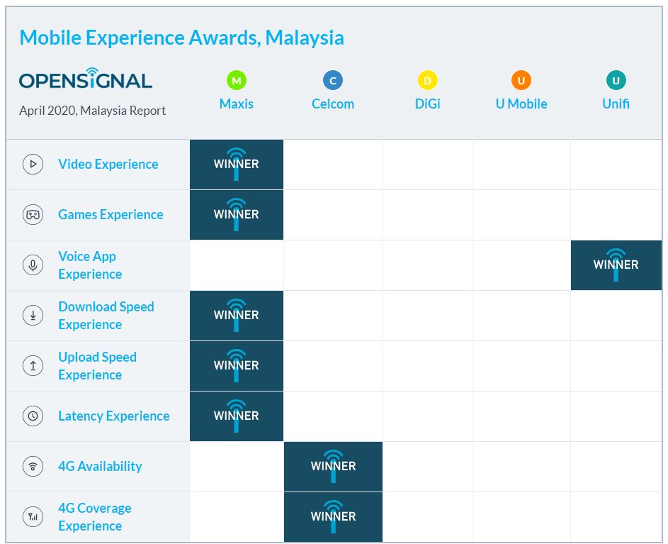 Opensignal Malaysia Experience