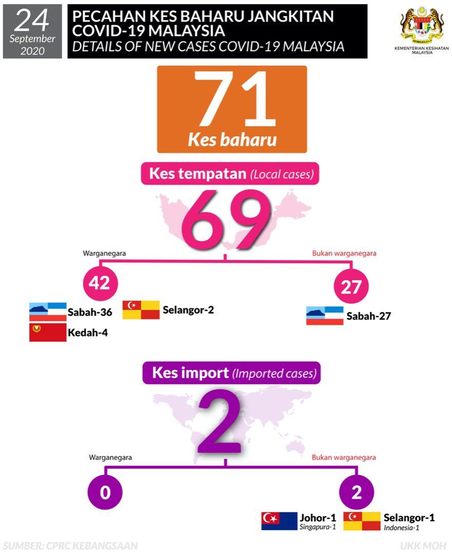 COVID-19 Malaysia Breakdown