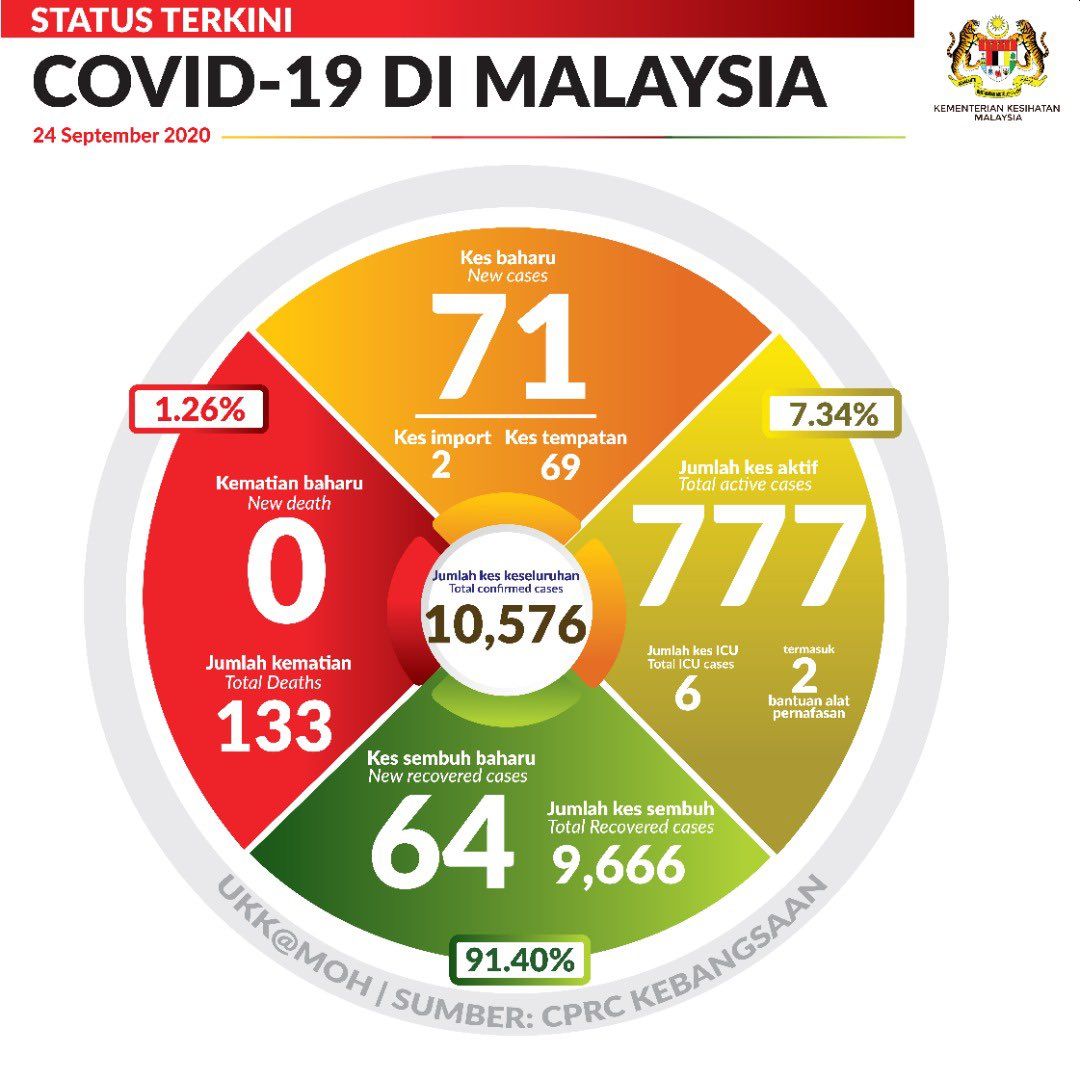 COVID-19 Malaysia