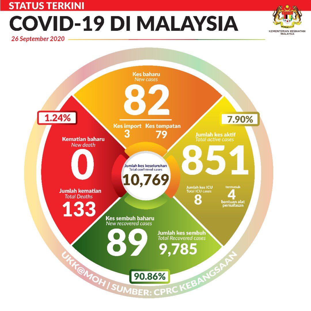 COVID-19 Malaysia 26 September