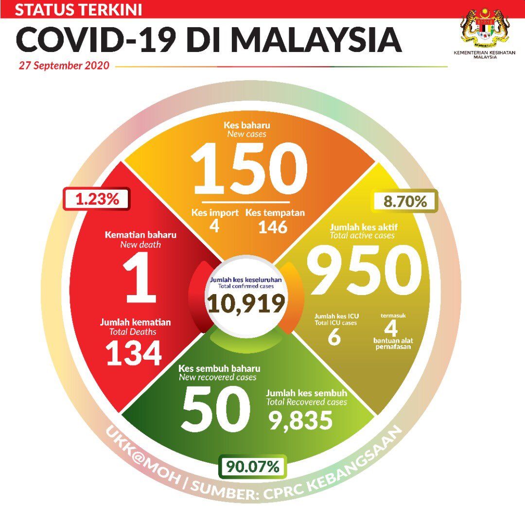 COVID-19 Malaysia 27 September