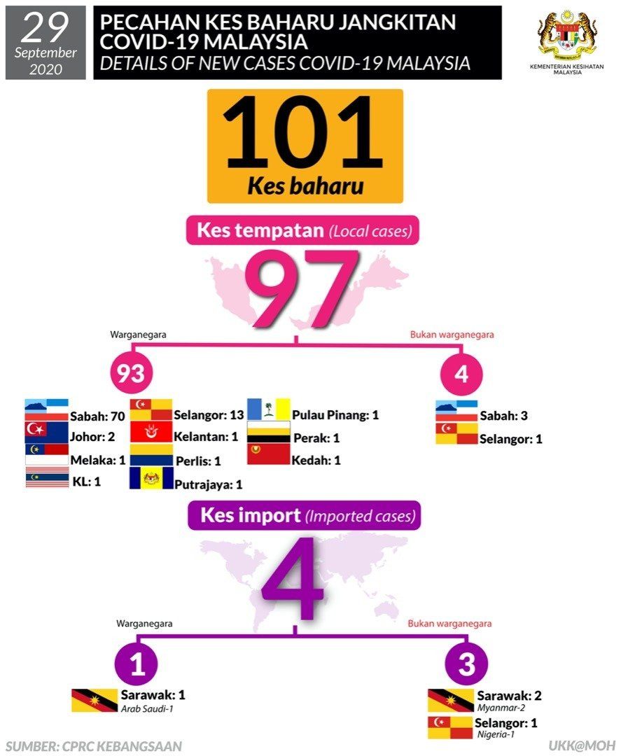 COVID-19 Malaysia Breakdown